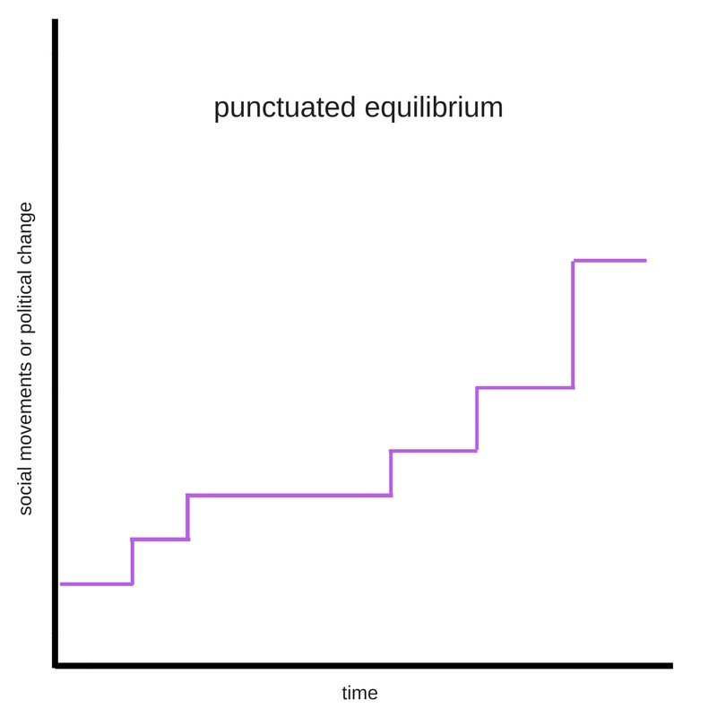 A graph showing punctuated equilibrium of social change over time